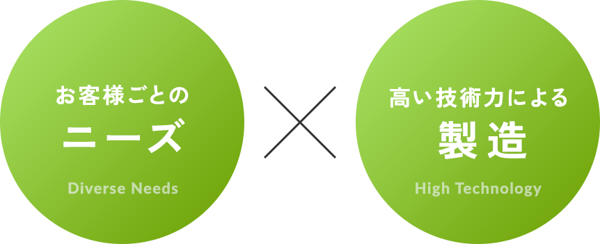 お客様ごとの ニーズ×高い技術力による 製造